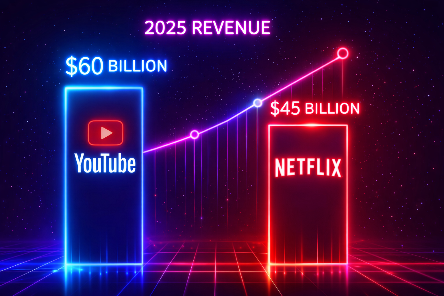 Futuristic neon bar chart visual comparing YouTube and Netflix revenue figures, highlighting differences in advertising income versus subscription-based streaming earnings.