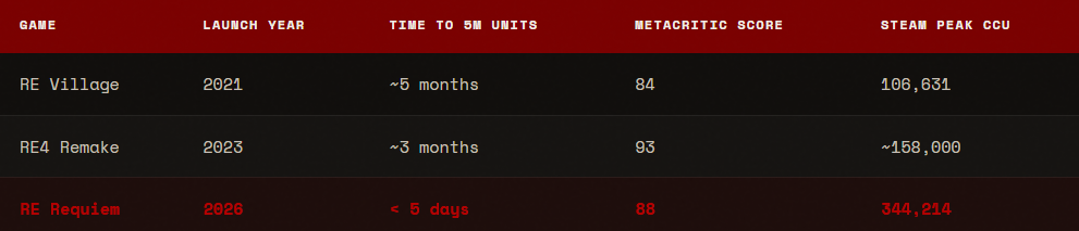 Resident Evil Requiem sales and performance data chart showing 6 million units sold, Steam peak concurrent players, and Metacritic score comparison with previous Resident Evil games