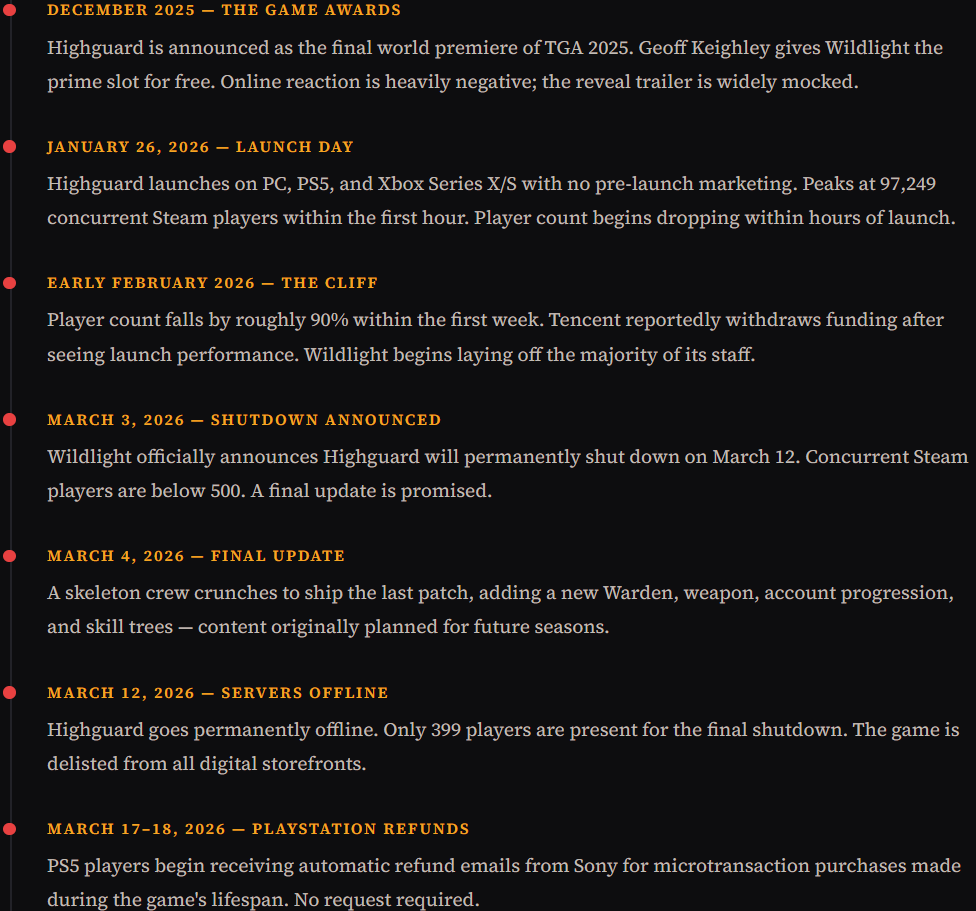 Timeline of Highguard's rise and fall from December 2025 Game Awards announcement to March 2026 PlayStation refunds, showing key dates including launch day peak of 97249 concurrent Steam players and final shutdown with only 399 players online