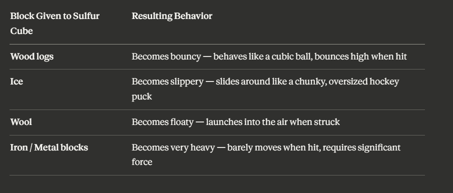 Reference table showing Sulfur Cube block absorption behaviors in Minecraft Chaos Cubed: wood logs make it bouncy, ice makes it slippery, wool makes it floaty, and iron or metal blocks make it very heavy