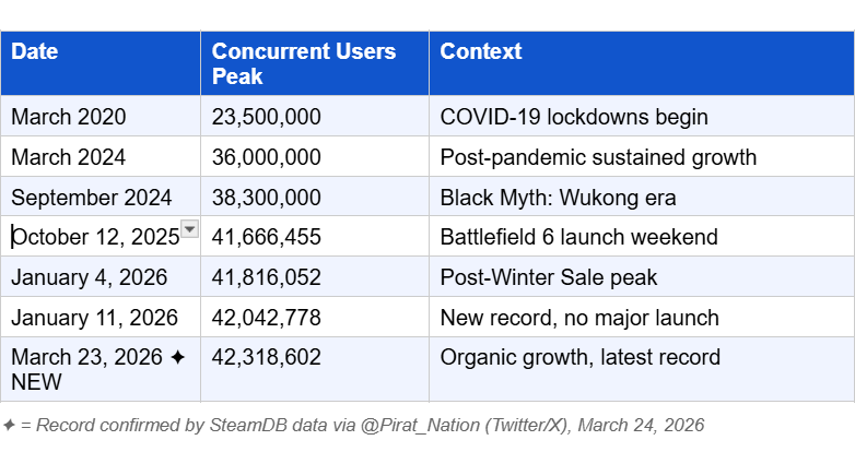 Table showing Steam's all-time concurrent user record history from March 2020 to March 2026, with the latest record of 42,318,602 on March 23, 2026