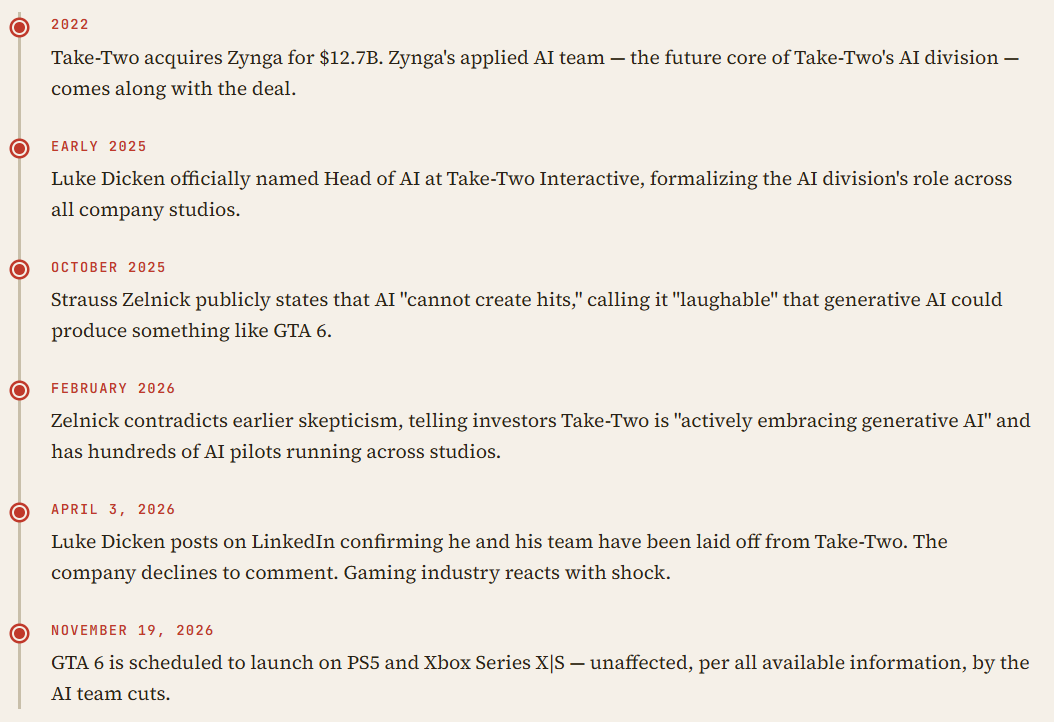 This image displays a clean, vertical infographic timeline detailing Take-Two Interactive’s relationship with AI from 2022 to late 2026. Key milestones highlighted include the 2022 acquisition of Zynga for its applied AI team, the formal appointment of Luke Dicken as Head of AI in early 2025, and a notable shift in CEO Strauss Zelnick’s public stance—moving from skepticism in late 2025 to "actively embracing" generative AI by February 2026. The timeline concludes with the reported layoff of Luke Dicken and his team on April 3, 2026, while noting that the Grand Theft Auto VI (GTA 6) launch remains on schedule for November 2026.