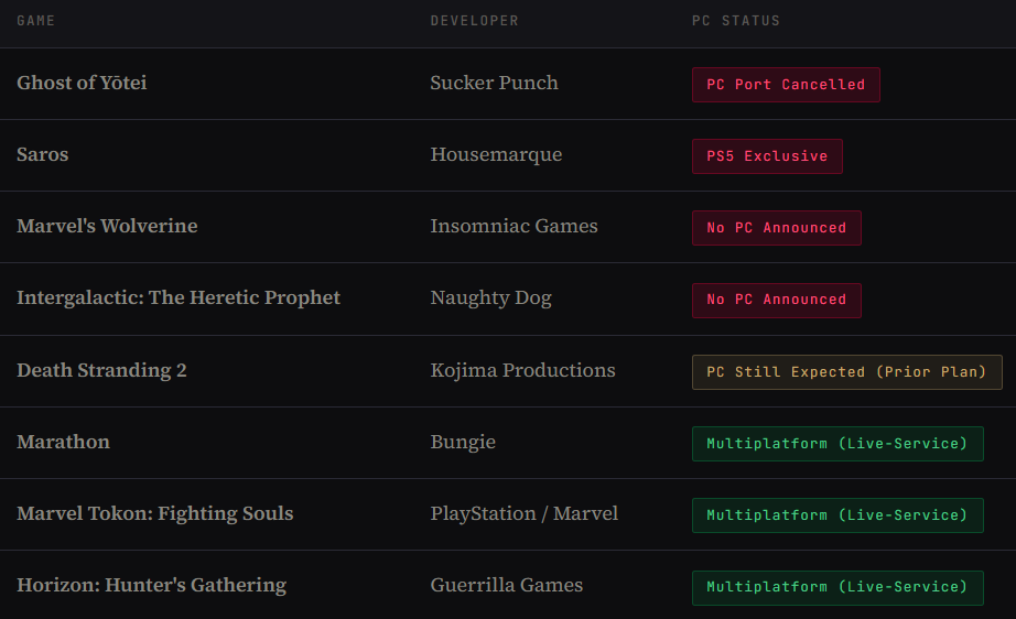 A data table showing the PC release status of upcoming PlayStation games, including Ghost of Yōtei and Marvel's Wolverine.