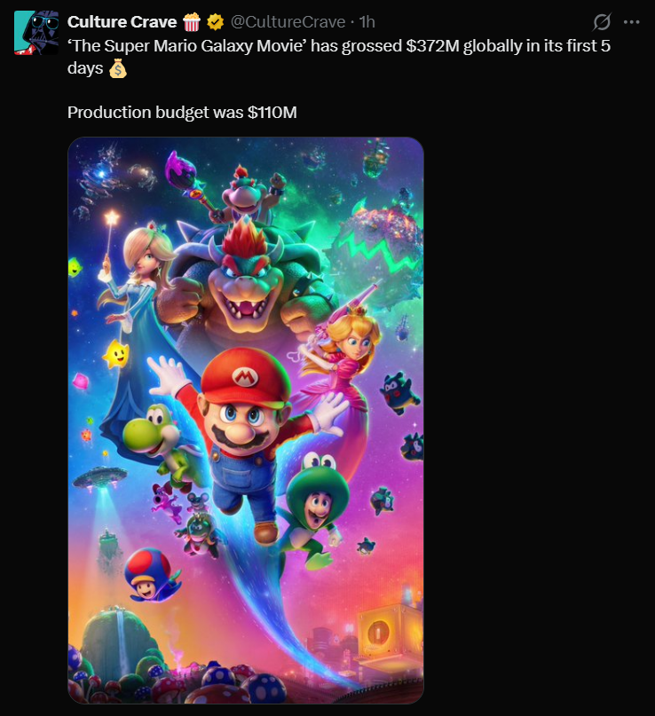 The Super Mario Galaxy Movie is a financial success, earning $372 million globally within its first five days. With a production budget of $110 million, the film has already cleared its core costs. It introduces fan-favorite characters like Rosalina and Yoshi to the cinematic universe, maintaining the high-energy animation style of its predecessor.