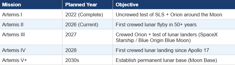 This table provides a high-level overview of NASA’s long-term lunar strategy, detailing the progression from initial testing to permanent habitation. It confirms that Artemis I was a successful uncrewed precursor in 2022, while Artemis II is the current 2026 milestone involving the first human flyby of the Moon in over five decades. Looking ahead, the chart outlines Artemis III (2027) for lander testing and Artemis IV (2028) for the first crewed landing since the Apollo era, ultimately aiming for a sustainable Moon Base in the 2030s.