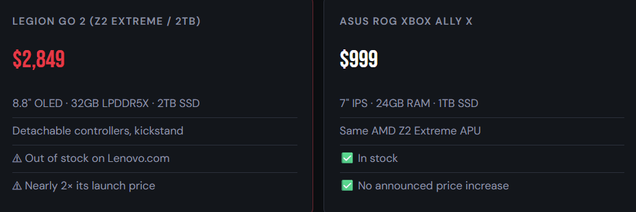 A side-by-side market comparison showing the Legion Go 2 at $2,849 (marked as out of stock and nearly 2x launch price) versus the ASUS ROG Ally X at $999. Key specs like the 8.8" OLED display and 32GB LPDDR5X RAM are listed to provide context for the cost disparity.