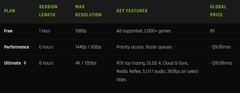 A detailed table comparing "Free," "Performance," and "Ultimate" tiers. It highlights session lengths (up to 8 hours), resolutions (up to 4K/120fps), and key technical features like DLSS 4 and Ray Tracing.