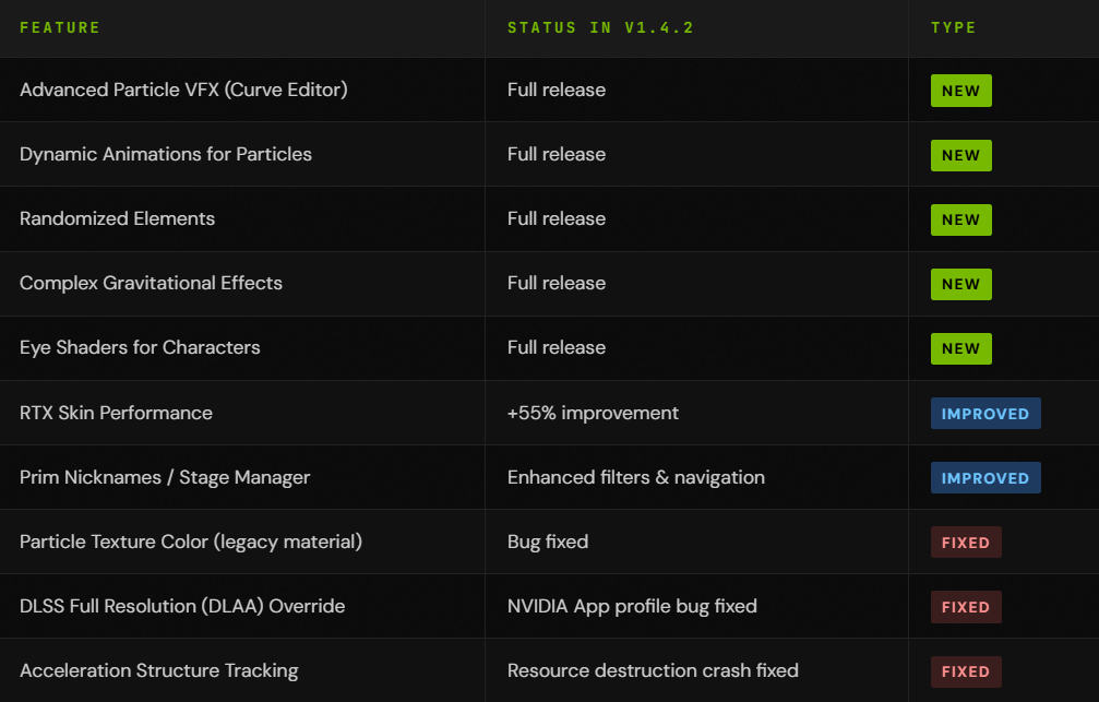 A technical comparison table showcasing NVIDIA RTX Remix version 1.4.2 updates. It highlights new features like Advanced Particle VFX, Dynamic Animations, and Eye Shaders, alongside performance improvements such as a 55% boost in RTX Skin rendering.