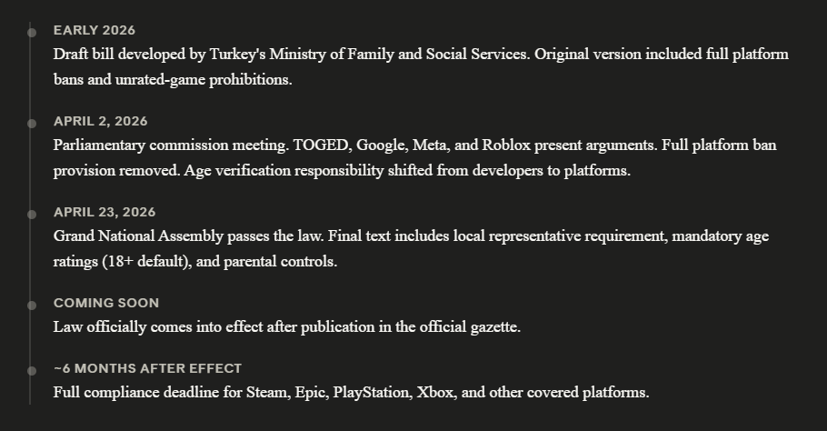 A chronological timeline of the Turkish digital safety bill’s progress. It tracks the journey from the initial draft by the Ministry of Family and Social Services to the Grand National Assembly's approval on April 23, 2026, leading toward the 6-month compliance deadline for major platforms.