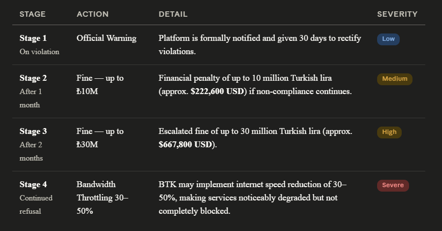 A detailed breakdown of the four-stage penalty system for non-compliant gaming platforms in Turkey. The table outlines the progression from official warnings (Low) and financial fines of up to ₺30M (High) to severe bandwidth throttling of 30–50% by the BTK for continued refusal.
