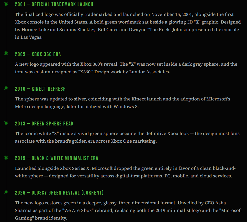 A detailed chronological timeline of the Xbox logo evolution from 2001 to 2026.