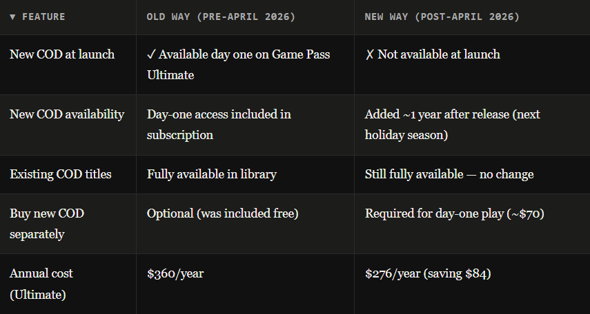 A detailed comparison table showing the changes to Xbox Game Pass Ultimate and PC Game Pass effective April 2026. It highlights the price drop from $360 to $276 per year and the removal of Call of Duty as a day-one release.